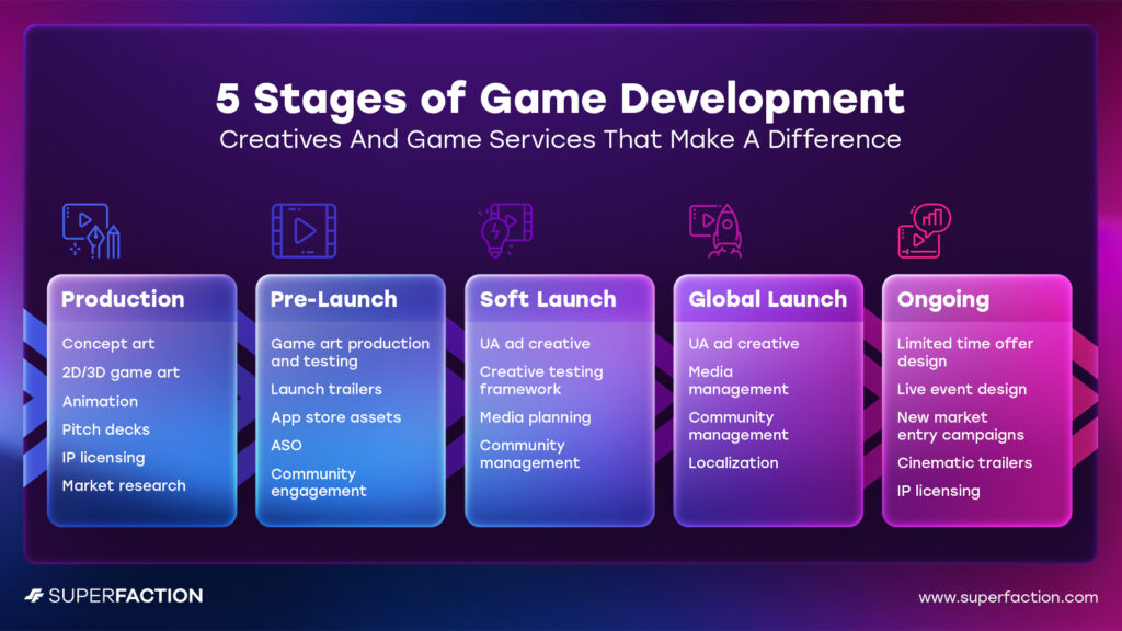 5 Game Lifecycle Stages